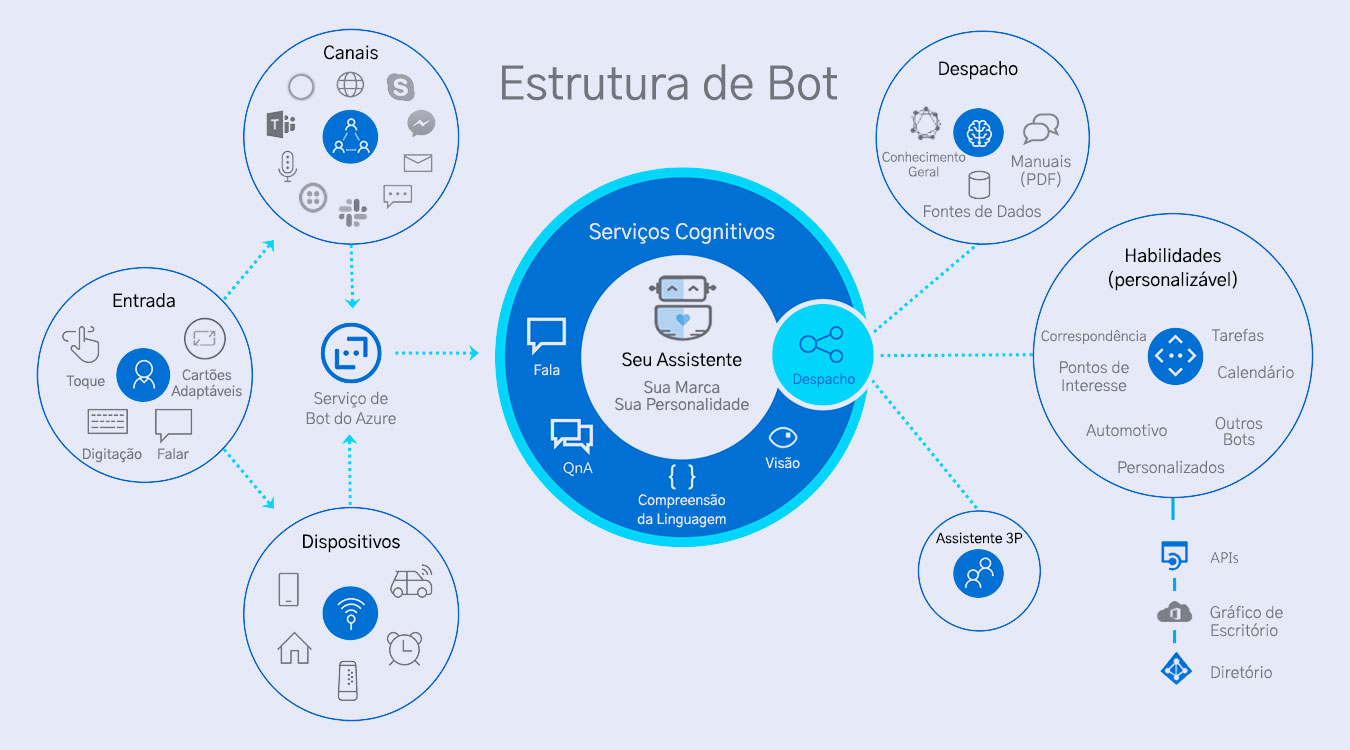Bot Service Microsoft OMOTOR